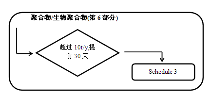 聚合物,物质,NSNR,加拿大,化学物质名录