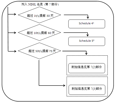 聚合物,物质,NSNR,加拿大,化学物质名录