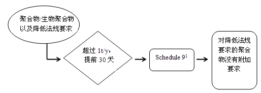 聚合物,物质,NSNR,加拿大,化学物质名录