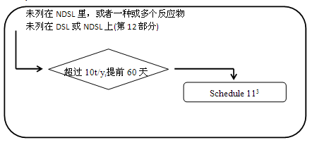 聚合物,物质,NSNR,加拿大,化学物质名录