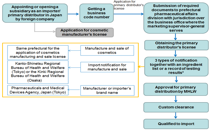 Cosmetics,Japan,Export,Requirements,Quasi-drug