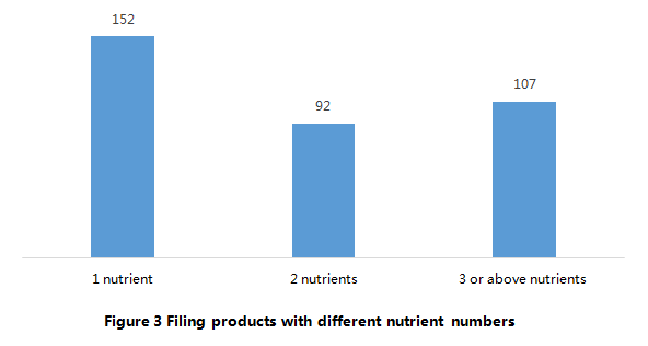 China,Health,Food,Filing,Domestic