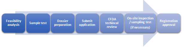 China,Food,Special,Medical,Purpose,CFDA