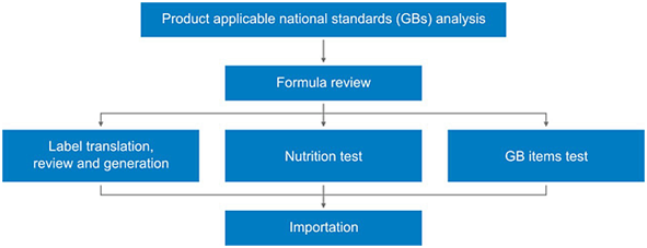 China,Prepackaged,Food,Registration,Regulatory,Compliance