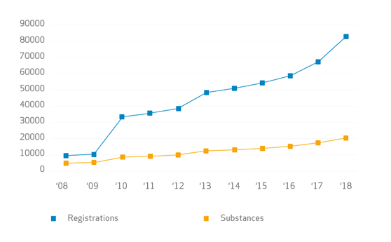 REACH,Registration,EU,ECHA,Analysis