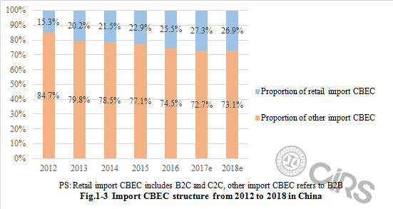 Health,Food,CBEC,E-commerce,Cross-border,Data,China