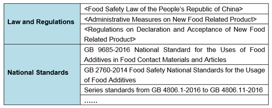 FCM,Food,Contact,Substance,Safety,China