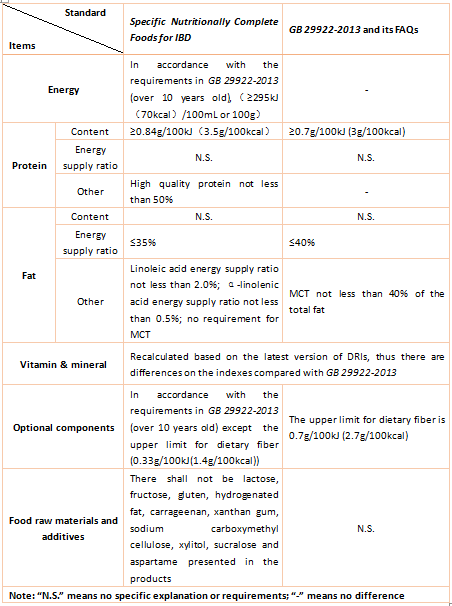 China,Food,FSMP,Standard,Cancer,Diabetes,IBD