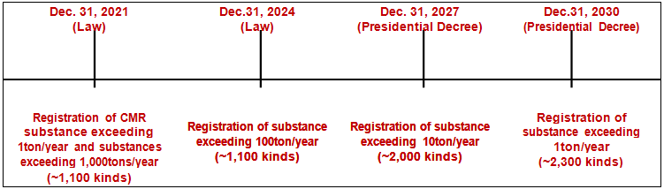 K-REACH,K-BPR,Chemical,Registration,Pre-notification,Grace period