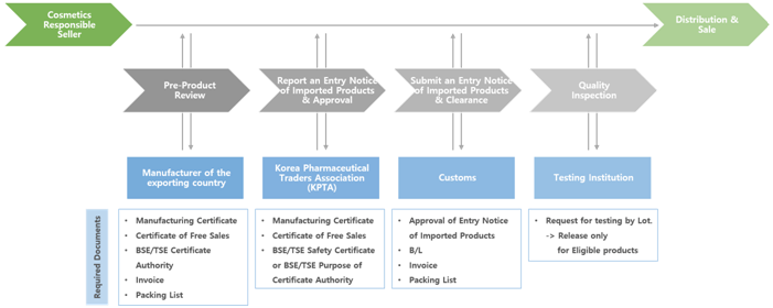 Korea,Cosmetic,Cosmetic Responsible Sale Business License,Cosmetic Responsible Seller,general cosmetic,functional cosmetic