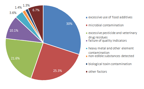 Food,Sampling,China,Food Safety,Sampling Inspection