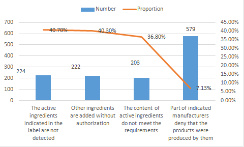 China,Agrochemical,Registration,Pesticide,Supervision