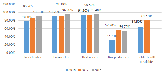 China,Agrochemical,Registration,Pesticide,Supervision