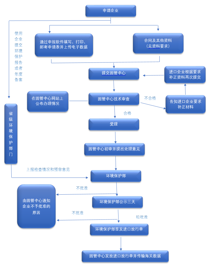 放行,登记证,化学品,进口,环境保护部