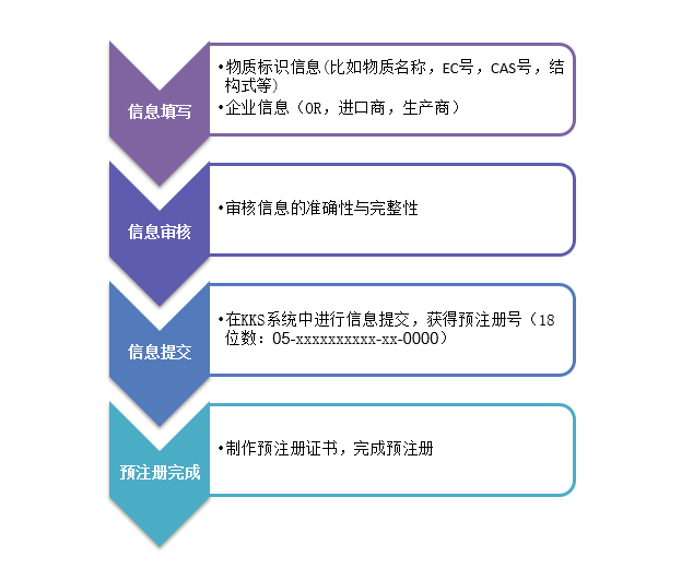 注册,土耳其,土耳其KKDIK法规,法规,物质,KKDIK