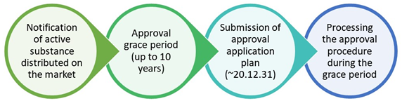 Korea,K-BPR,Compliance,Biocide,Chemical,Consumer,Products