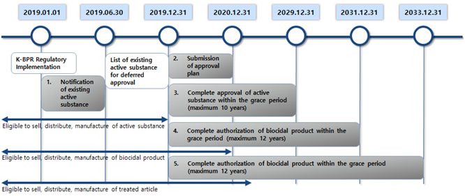 Korea,K-BPR,Compliance,Biocide,Chemical,Consumer,Products