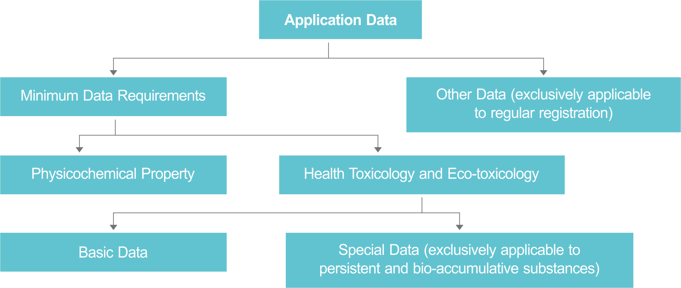 China,Chemical,New,Substance,Registration,Guidance,Data