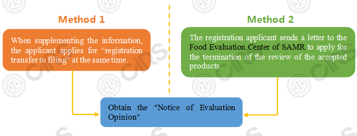 China,Health,Food,Registration,Transfer,Filing,Ingredient