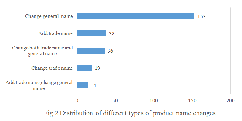 China,Health,Food,Registratin,Analysis,Approval,Filing