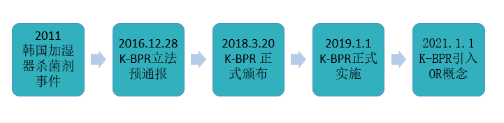 韩国,化学品,生物杀灭,K-BPR,法规,物质