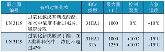 化学品,危险货物,条目,包装,修订,新增