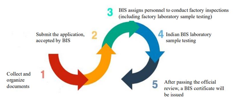 Chemical,BIS,Standards,Certification,ISI,Paints,India