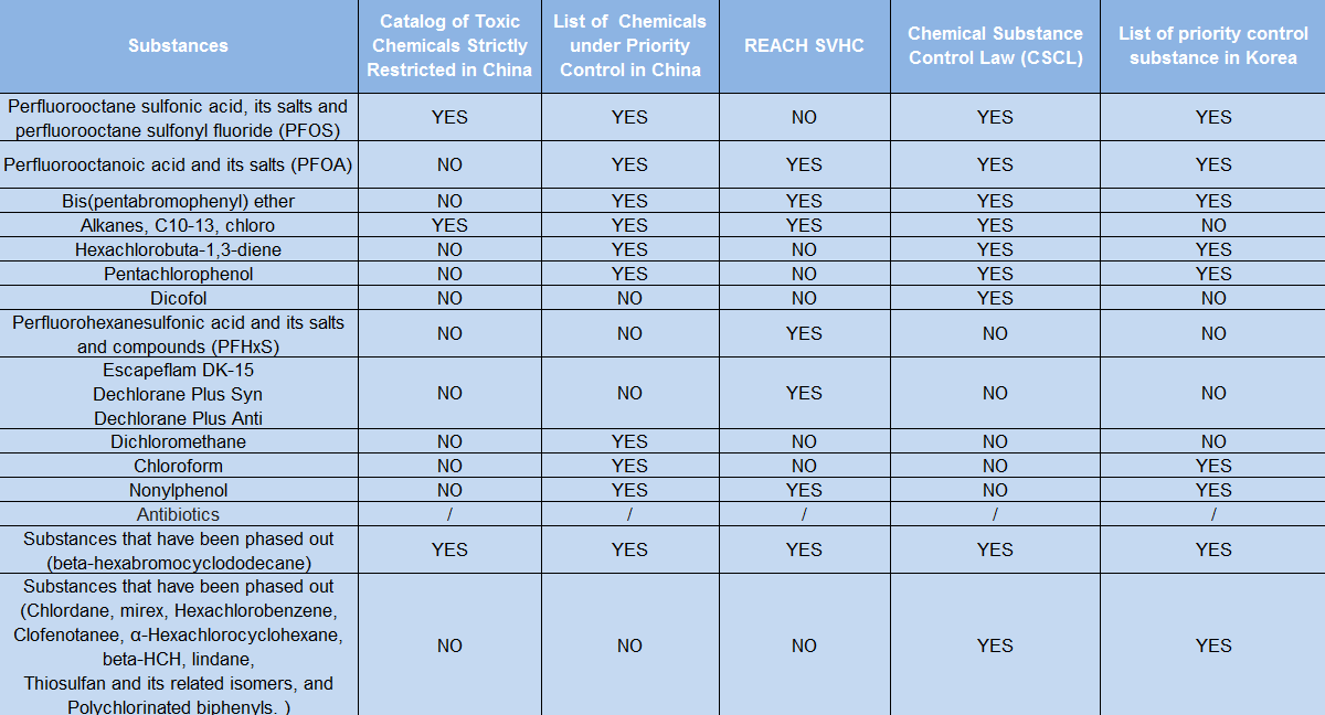Substance,Restriction,Pollutant,Priority,Control,China