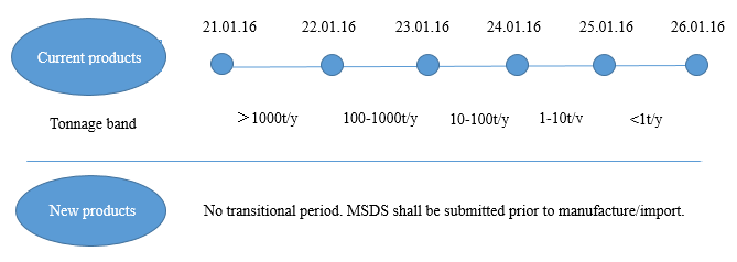 Korea,GHS,MSDS,Submission,Deadline,OSHA