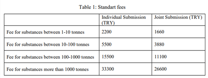 Chemical,Turkey,KKDIK,Registration,Regulation,Fee,Increase