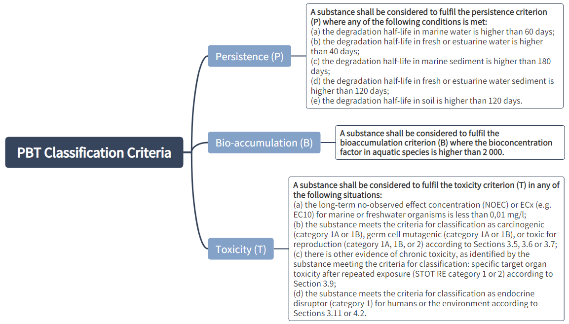 EU,CLP,Hazard,Class,GHS,Requirements,New