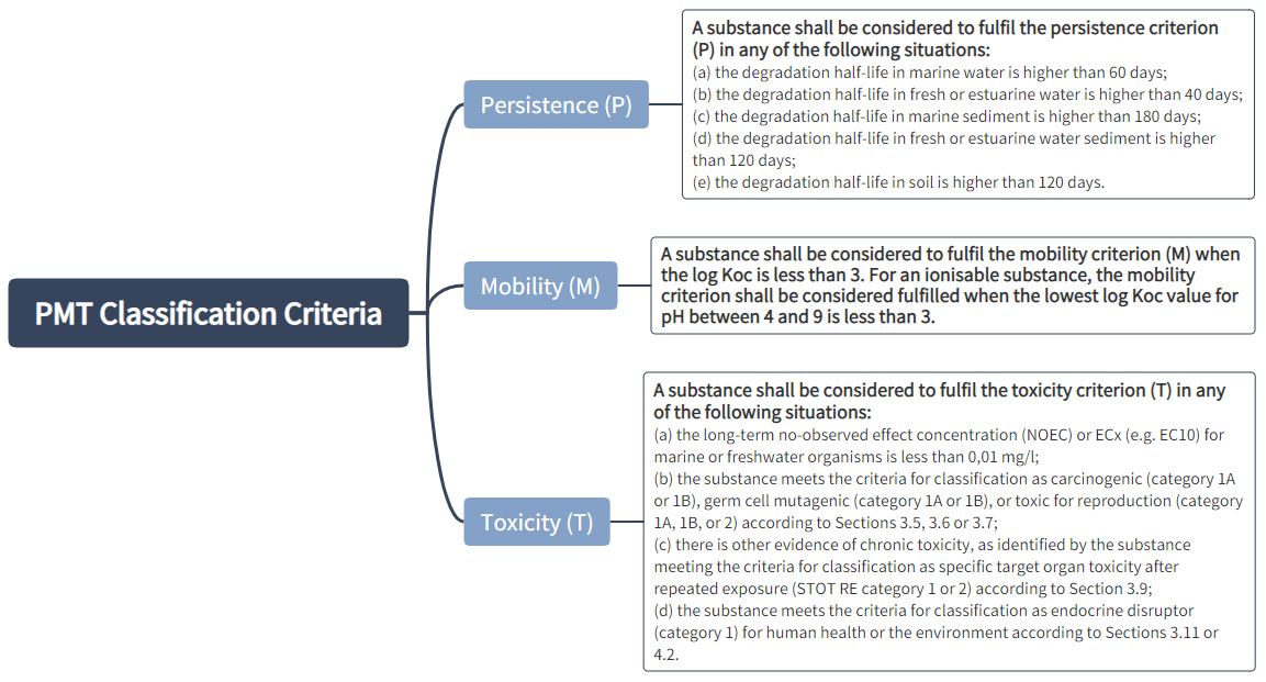 EU,CLP,Hazard,Class,GHS,Requirements,New