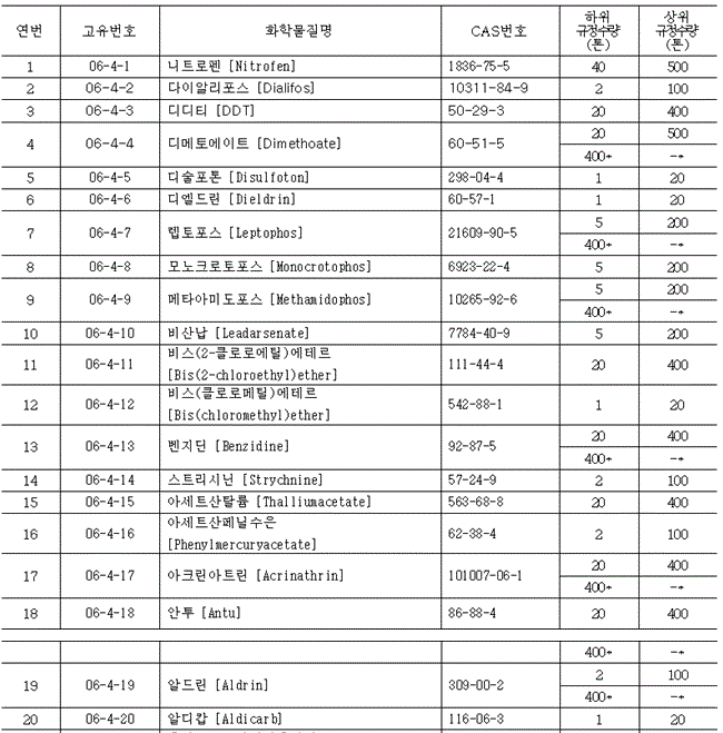 Korea,Chemical,Substance,Management,Volume,Restriction