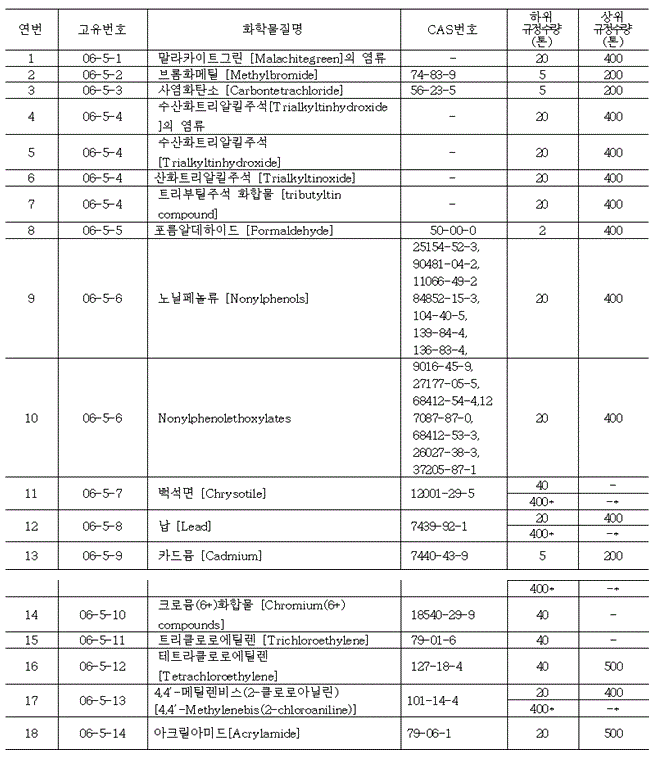 Korea,Chemical,Substance,Management,Volume,Restriction