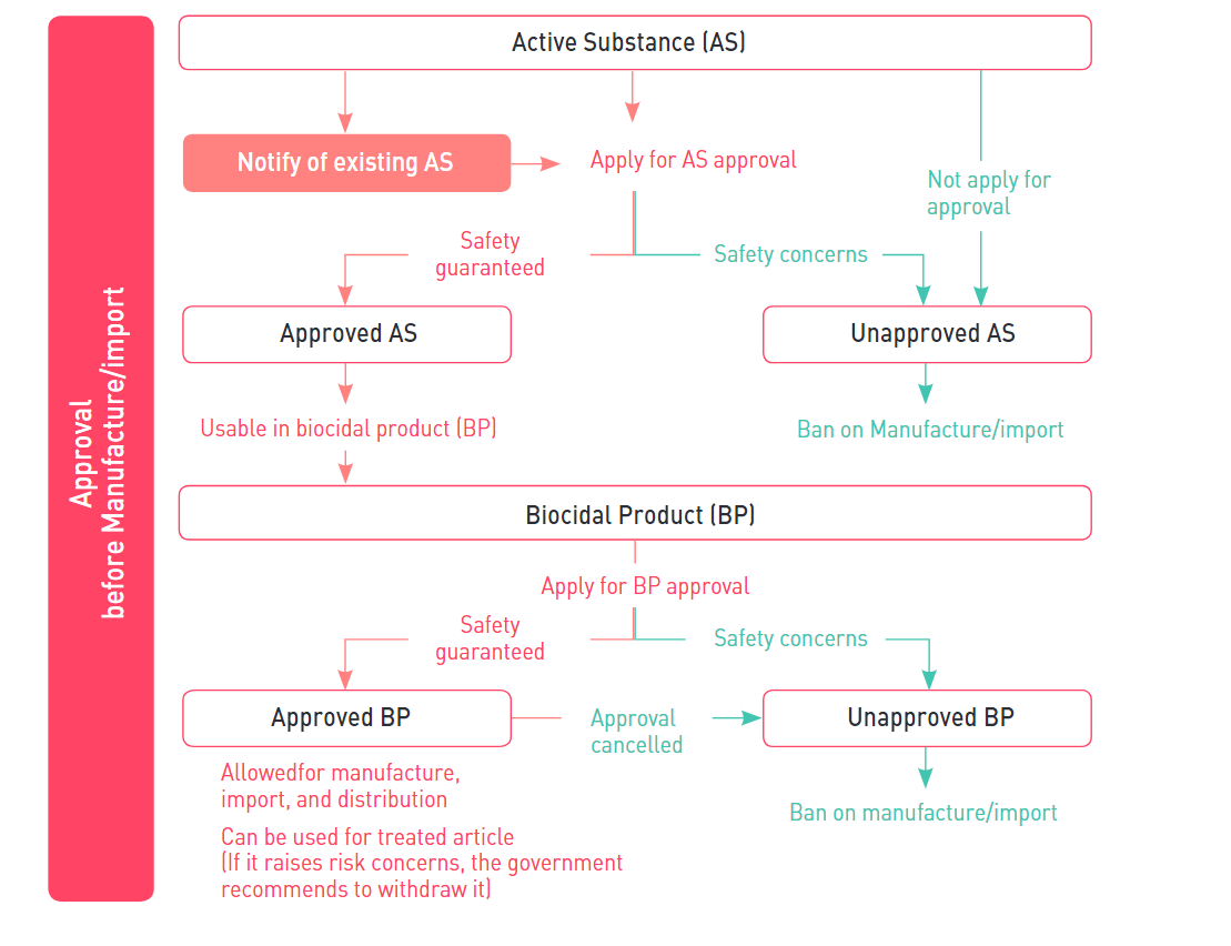 K-BPR,Biocidal,Products,Korea,Regulation,Consumer