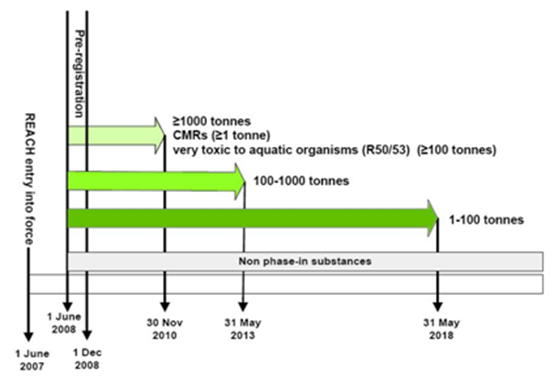 REACH,Registration,Chemical,EU,OR