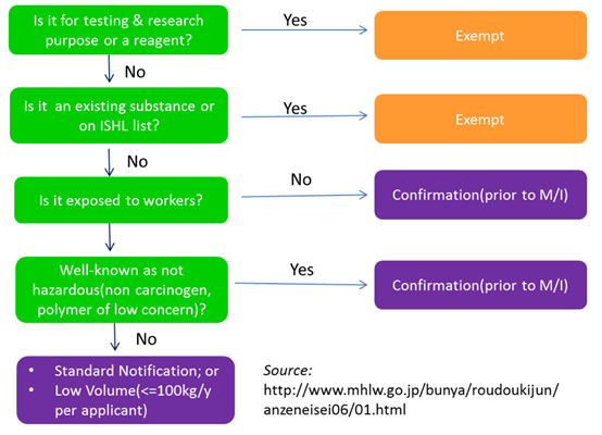 Japan,Chemical,Registration,Compliance,Substance