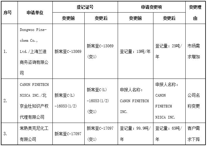 环境管理,登记证,常规申报,公示