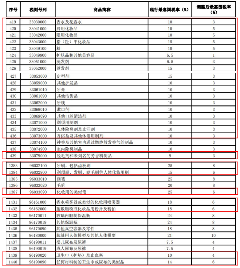 税率,进口化妆品,消费品,关税