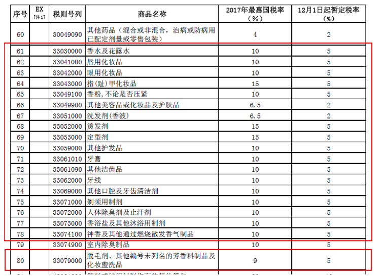 税率,进口化妆品,消费品,关税,个人护理