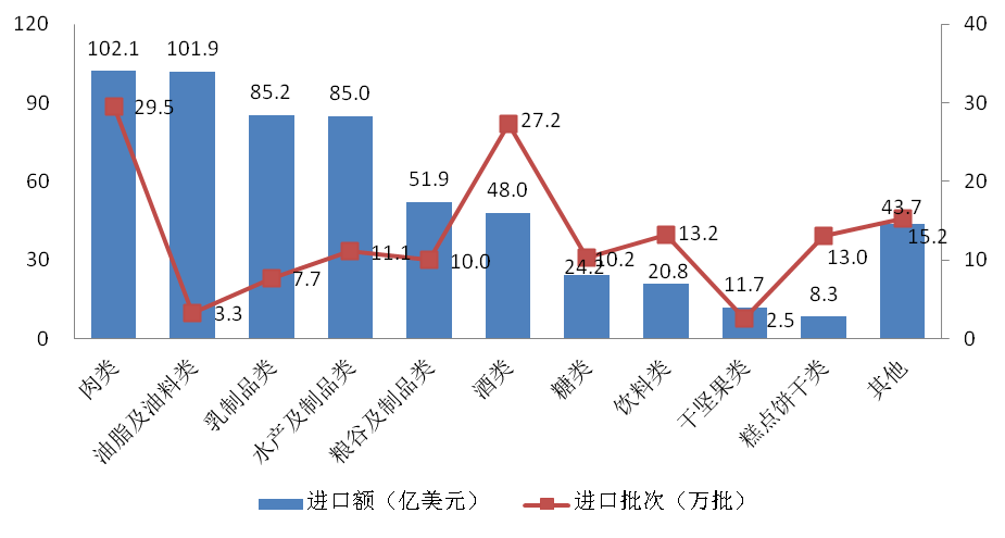 海关,进口,食品,质量,安全