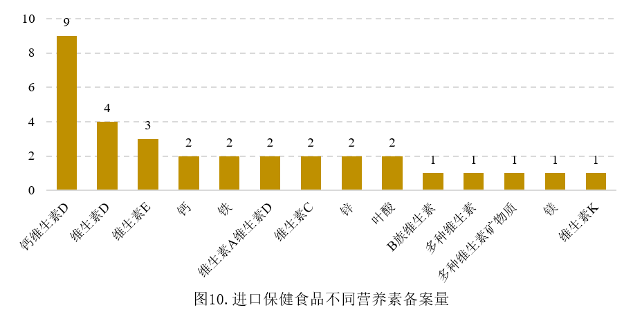 保健食品,备案,产品,补充剂,数据