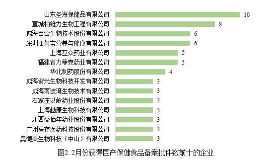 保健,食品,备案,数据,国产保健食品