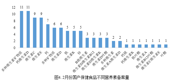 保健,食品,备案,数据,国产保健食品