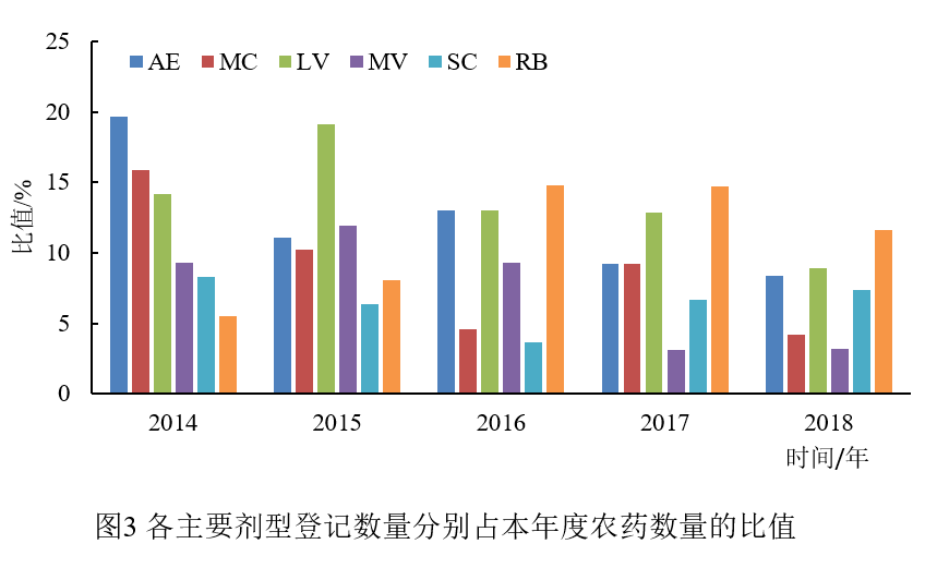 农药,农药登记,农药产品,农药登记政策,农药管理条例