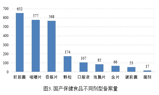 保健食品,备案,数据