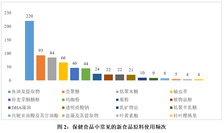 新食品原料,发展,应用,保健食品,普通食品,特医食品