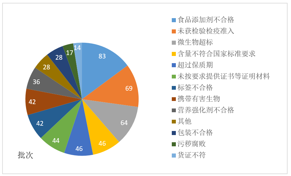 进口,食品,产地,进口岸,不合格