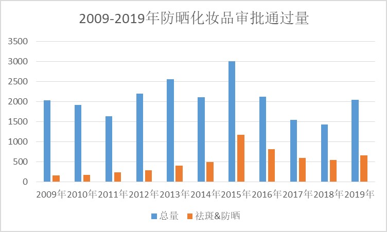 防晒,化妆品,标识,特殊用途化妆品,化妆品行政许