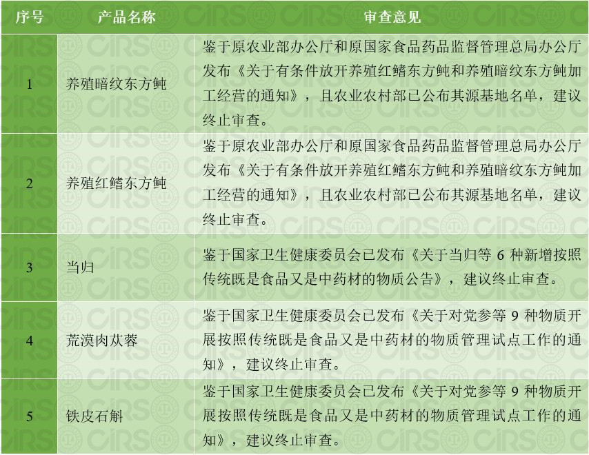 新食品原料,终止审查,征求意见,食药两用,农业农村部,卫健委